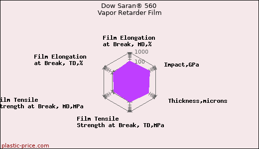 Dow Saran® 560 Vapor Retarder Film