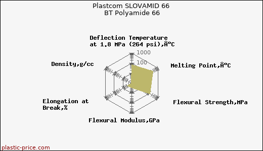 Plastcom SLOVAMID 66 BT Polyamide 66