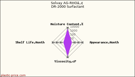 Solvay AG-RHOâ„¢ DR-2000 Surfactant