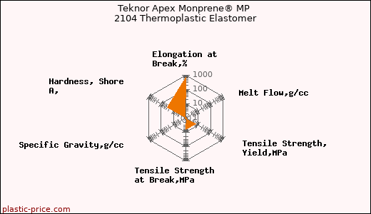 Teknor Apex Monprene® MP 2104 Thermoplastic Elastomer