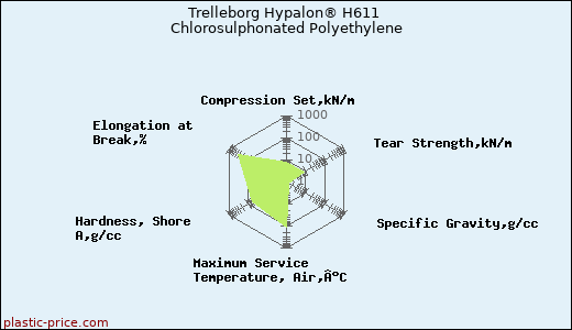 Trelleborg Hypalon® H611 Chlorosulphonated Polyethylene