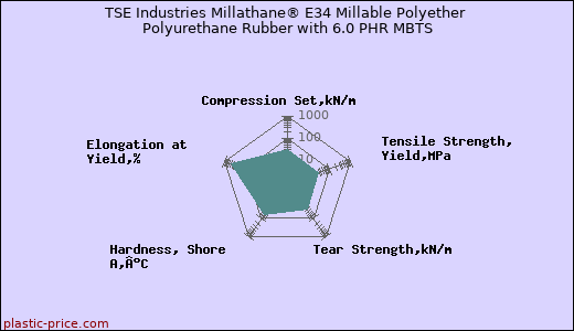 TSE Industries Millathane® E34 Millable Polyether Polyurethane Rubber with 6.0 PHR MBTS