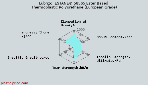 Lubrizol ESTANE® 58565 Ester Based Thermoplastic Polyurethane (European Grade)