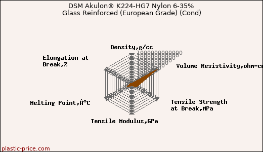 DSM Akulon® K224-HG7 Nylon 6-35% Glass Reinforced (European Grade) (Cond)