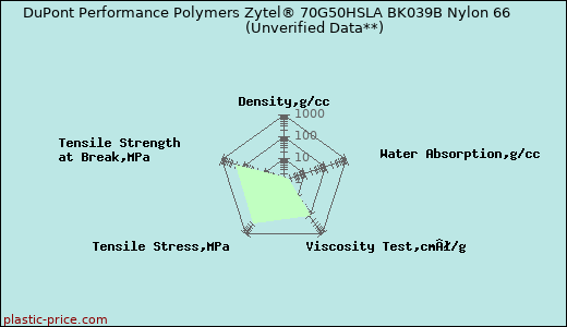 DuPont Performance Polymers Zytel® 70G50HSLA BK039B Nylon 66                      (Unverified Data**)