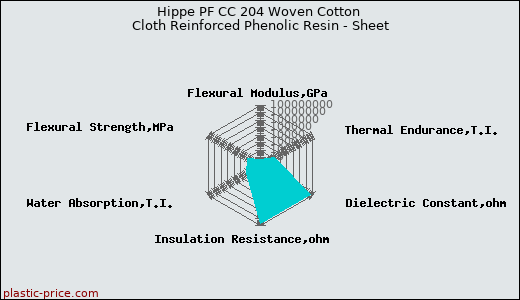 Hippe PF CC 204 Woven Cotton Cloth Reinforced Phenolic Resin - Sheet