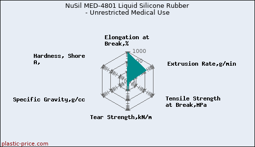 NuSil MED-4801 Liquid Silicone Rubber - Unrestricted Medical Use