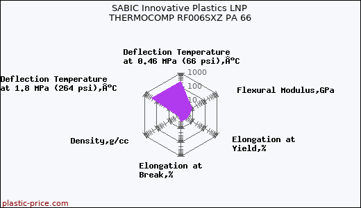 SABIC Innovative Plastics LNP THERMOCOMP RF006SXZ PA 66