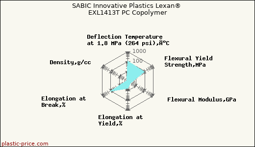 SABIC Innovative Plastics Lexan® EXL1413T PC Copolymer