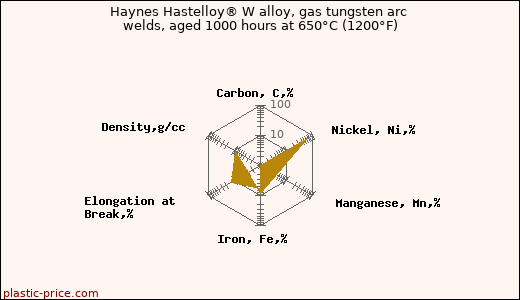 Haynes Hastelloy® W alloy, gas tungsten arc welds, aged 1000 hours at 650°C (1200°F)