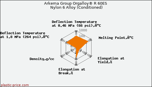 Arkema Group Orgalloy® R 60ES Nylon 6 Alloy (Conditioned)