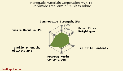 Renegade Materials Corporation MVK-14 Polyimide FreeForm™ S2-Glass Fabric