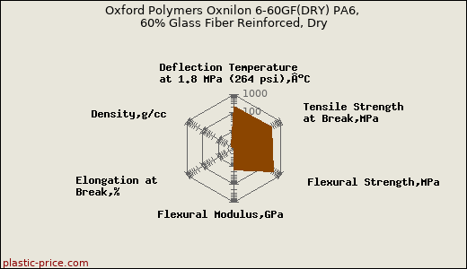 Oxford Polymers Oxnilon 6-60GF(DRY) PA6, 60% Glass Fiber Reinforced, Dry