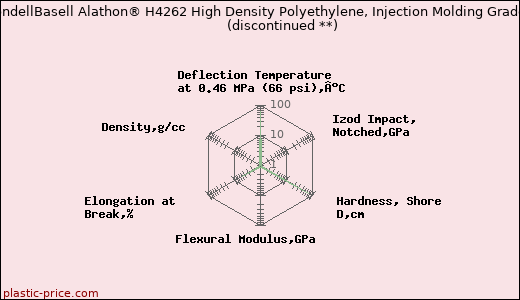 LyondellBasell Alathon® H4262 High Density Polyethylene, Injection Molding Grade               (discontinued **)