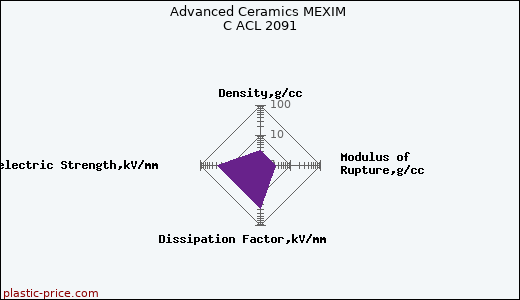 Advanced Ceramics MEXIM C ACL 2091