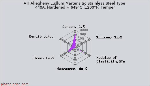 ATI Allegheny Ludlum Martensitic Stainless Steel Type 440A, Hardened + 649°C (1200°F) Temper