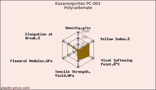 Kazanorgsintez PC-003 Polycarbonate