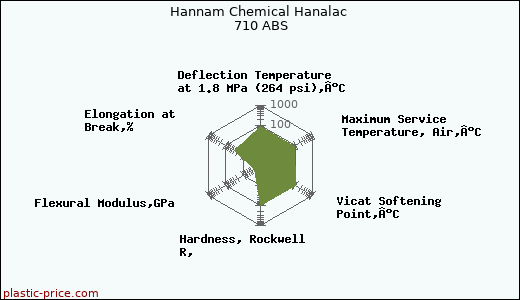 Hannam Chemical Hanalac 710 ABS