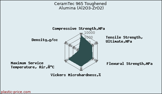 CeramTec 965 Toughened Alumina (Al2O3-ZrO2)