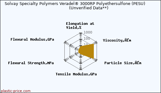 Solvay Specialty Polymers Veradel® 3000RP Polyethersulfone (PESU)                      (Unverified Data**)