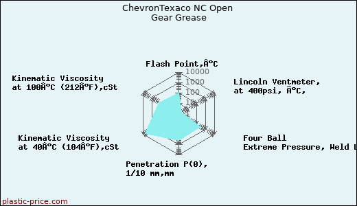 ChevronTexaco NC Open Gear Grease
