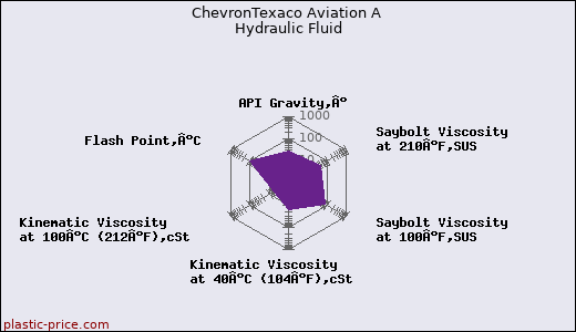 ChevronTexaco Aviation A Hydraulic Fluid