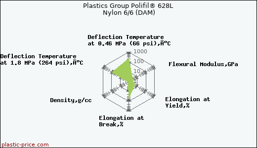 Plastics Group Polifil® 628L Nylon 6/6 (DAM)