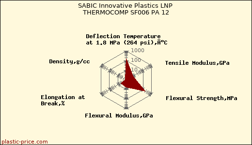 SABIC Innovative Plastics LNP THERMOCOMP SF006 PA 12