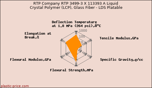 RTP Company RTP 3499-3 X 113393 A Liquid Crystal Polymer (LCP), Glass Fiber - LDS Platable