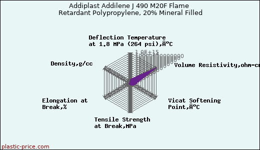 Addiplast Addilene J 490 M20F Flame Retardant Polypropylene, 20% Mineral Filled