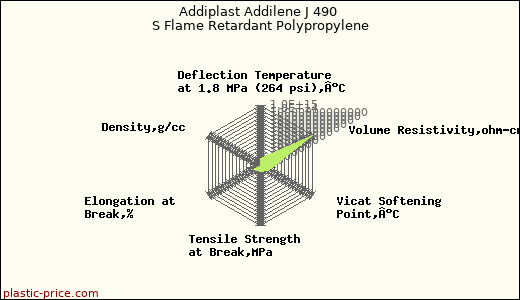 Addiplast Addilene J 490 S Flame Retardant Polypropylene
