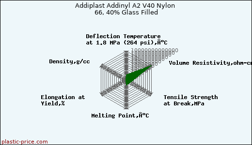 Addiplast Addinyl A2 V40 Nylon 66, 40% Glass Filled