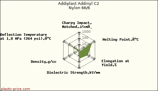 Addiplast Addinyl C2 Nylon 66/6