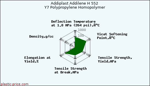 Addiplast Addilene H 552 Y7 Polypropylene Homopolymer