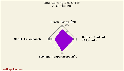 Dow Corning SYL-OFF® 294 COATING