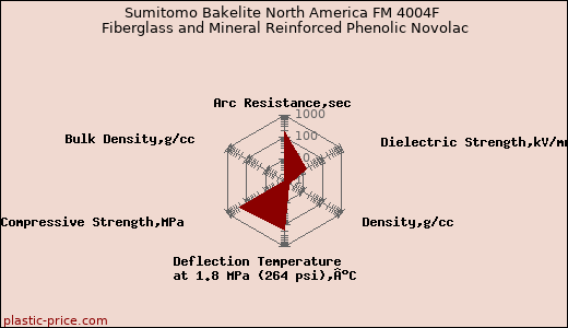 Sumitomo Bakelite North America FM 4004F Fiberglass and Mineral Reinforced Phenolic Novolac