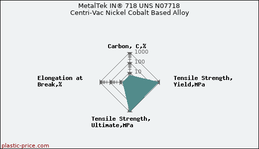 MetalTek IN® 718 UNS N07718 Centri-Vac Nickel Cobalt Based Alloy