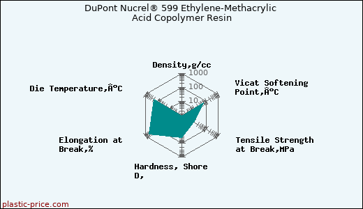 DuPont Nucrel® 599 Ethylene-Methacrylic Acid Copolymer Resin