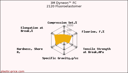 3M Dyneon™ FC 2120 Fluoroelastomer