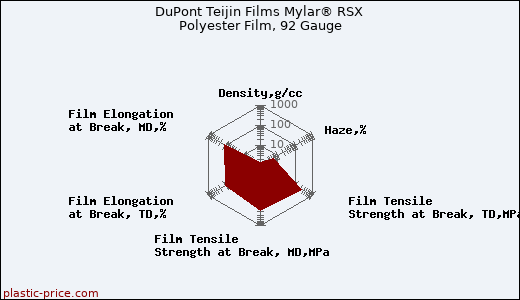 DuPont Teijin Films Mylar® RSX Polyester Film, 92 Gauge