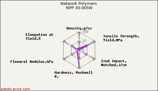 Network Polymers NPP 30-005W