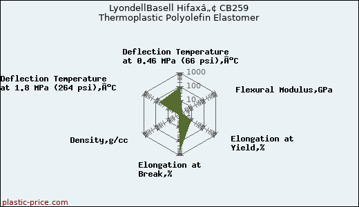 LyondellBasell Hifaxâ„¢ CB259 Thermoplastic Polyolefin Elastomer