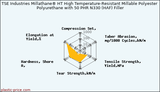 TSE Industries Millathane® HT High Temperature-Resistant Millable Polyester Polyurethane with 50 PHR N330 (HAF) Filler