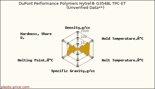 DuPont Performance Polymers Hytrel® G3548L TPC-ET                      (Unverified Data**)