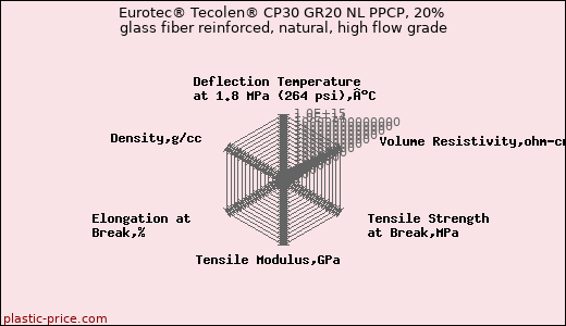 Eurotec® Tecolen® CP30 GR20 NL PPCP, 20% glass fiber reinforced, natural, high flow grade