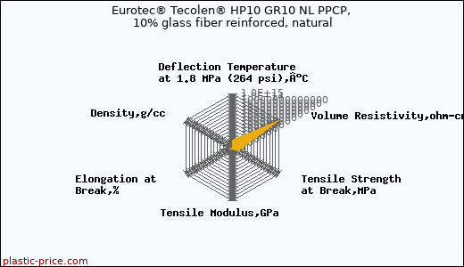 Eurotec® Tecolen® HP10 GR10 NL PPCP, 10% glass fiber reinforced, natural