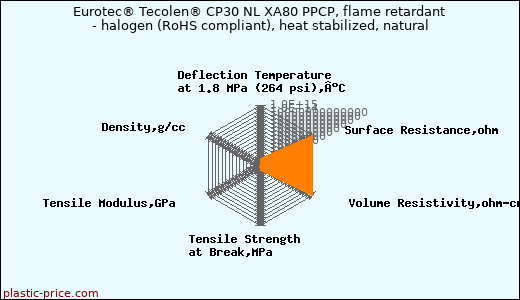 Eurotec® Tecolen® CP30 NL XA80 PPCP, flame retardant - halogen (RoHS compliant), heat stabilized, natural