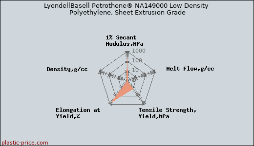 LyondellBasell Petrothene® NA149000 Low Density Polyethylene, Sheet Extrusion Grade
