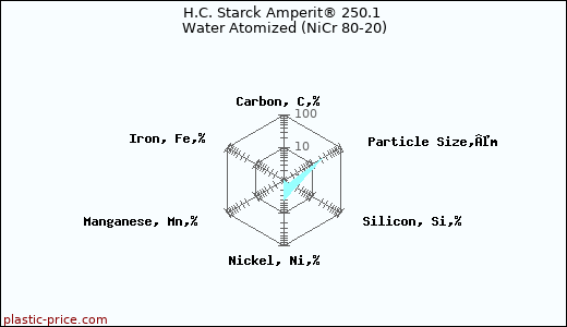H.C. Starck Amperit® 250.1 Water Atomized (NiCr 80-20)