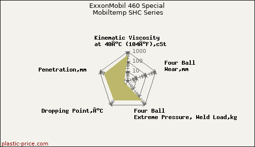 ExxonMobil 460 Special Mobiltemp SHC Series